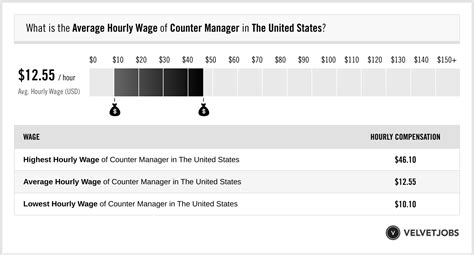 Counter manager salary in United States .